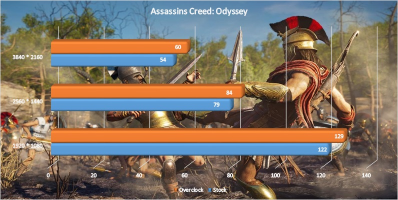 MSI GeForce RTX 2080 Grafikkarte Test Overclocking Assassins Creed